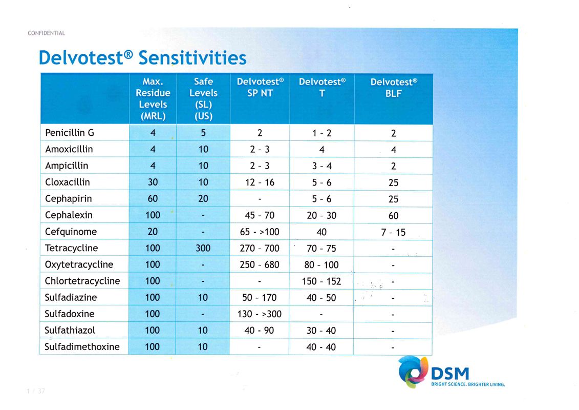 Delvotest® Starter Set