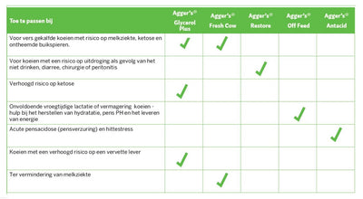 Off Feed (energie) - 800g